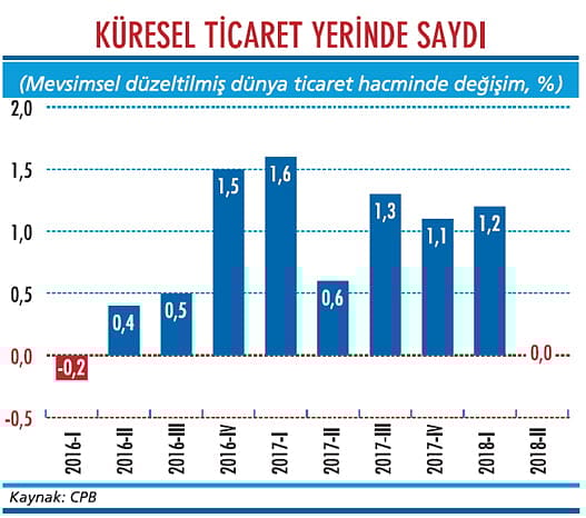 Küresel ticarette işler iyi gitmiyor-1