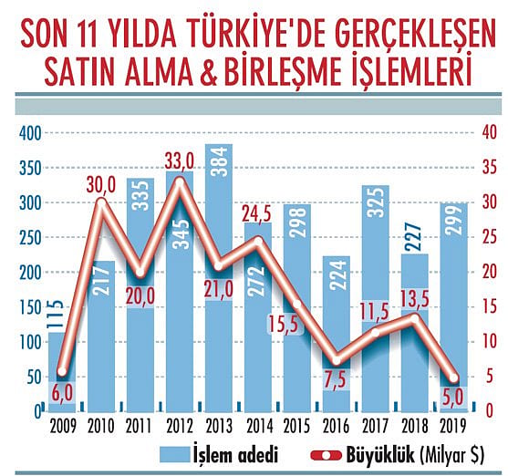 Şirket satış zamanı mı? Hangi sektörlerde satış bekleniyor?-7