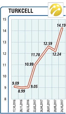 Dokuz ay bazında en yüksek sonuçlar-0