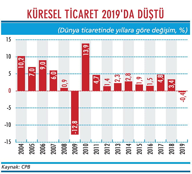 Küresel ticaret 2019'u düşüşle kapattı-1