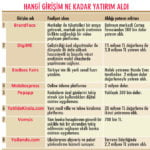 Girişimler salgında da yeni yatırımcı çekiyor-0