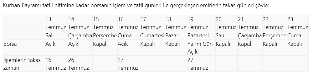 Borsada, yarınki işlemlerde 12 günlük takas süresi-0