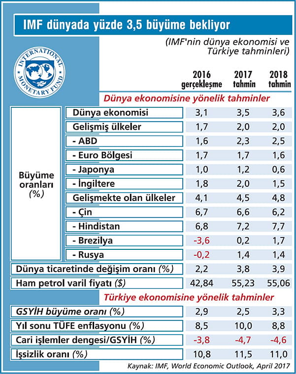 Küresel ekonomi orta karar büyüyecek-1