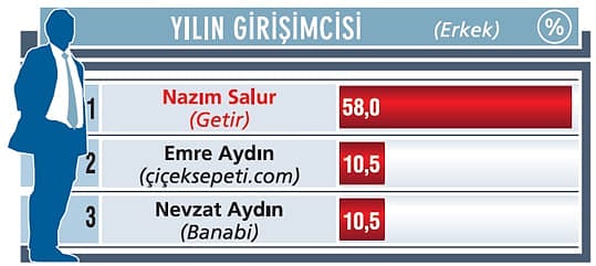 Yılın Erkek Girişimcisi Nazım Salur: Getir başka hangi ülkelere girmeyi planlıyor?-0