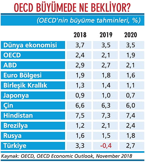 OECD, Türkiye'den umudu kesti-1