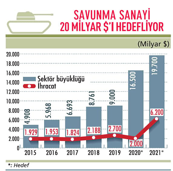 Savunma sanayi hedef büyüttü-0