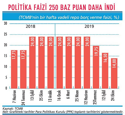 Faizde tehlikeli sulara yaklaştık-1