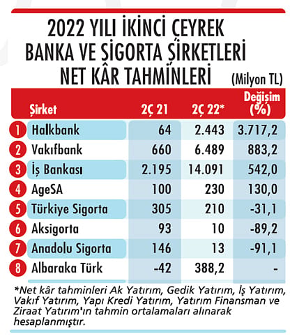 58 şirkette net kâr beklentileri-3