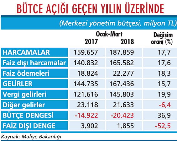 Bütçe alarm vermeyi sürdürüyor-1