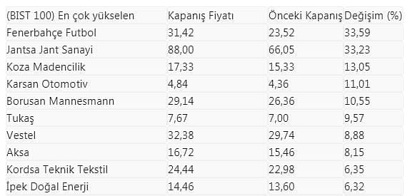 BIST 100'de bu hafta en çok kazanan, kaybeden ve işlem gören 10 hisse-0