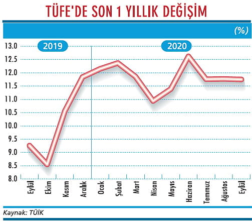 Çekirdek enflasyonda yükseliş trendi-1