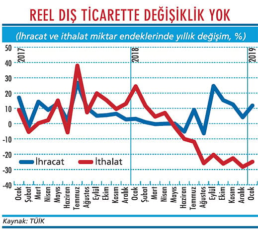 Reel dış ticarette durum aynı gibi-1
