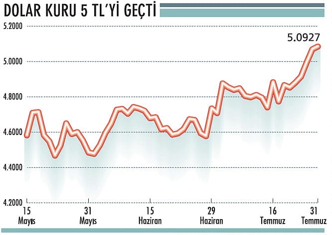 Dolar kurunda yeni zirveler yolda mı?-0