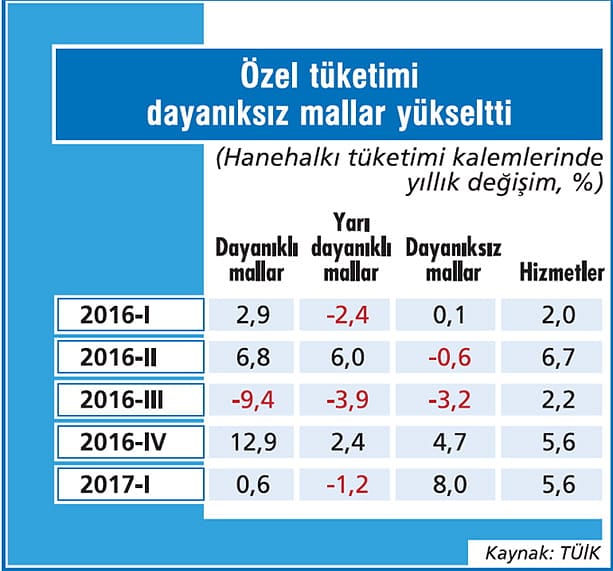 Ekonomi beklenenden hızlı büyüdü-2