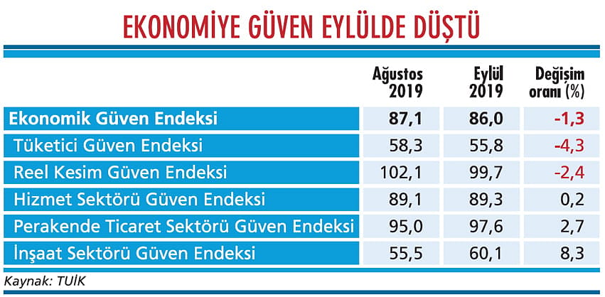 Ekonomide kötümserlik devam ediyor-1