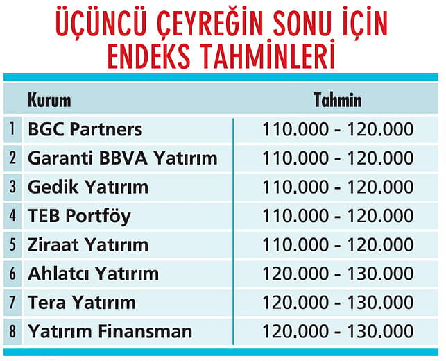 Üçüncü çeyrekte borsada neler olur?-0