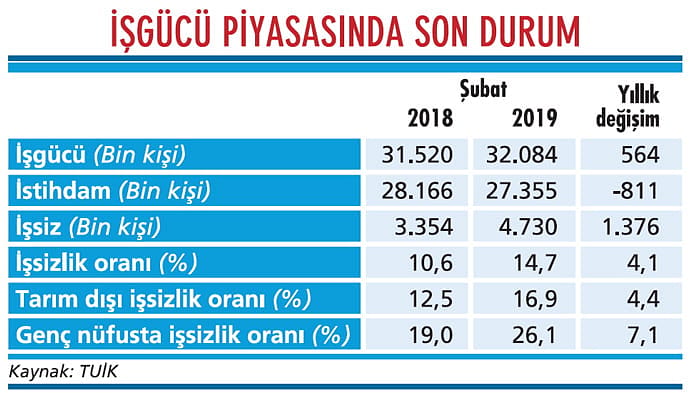 Ekonomideki küçülme işsizliği büyütüyor!-1