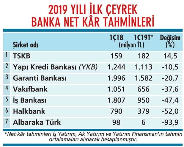 İlk çeyrek kârlarında beklentiler iyi değil!-1
