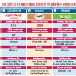 100 Marka 2 Bin 373 Şube Açacak-1