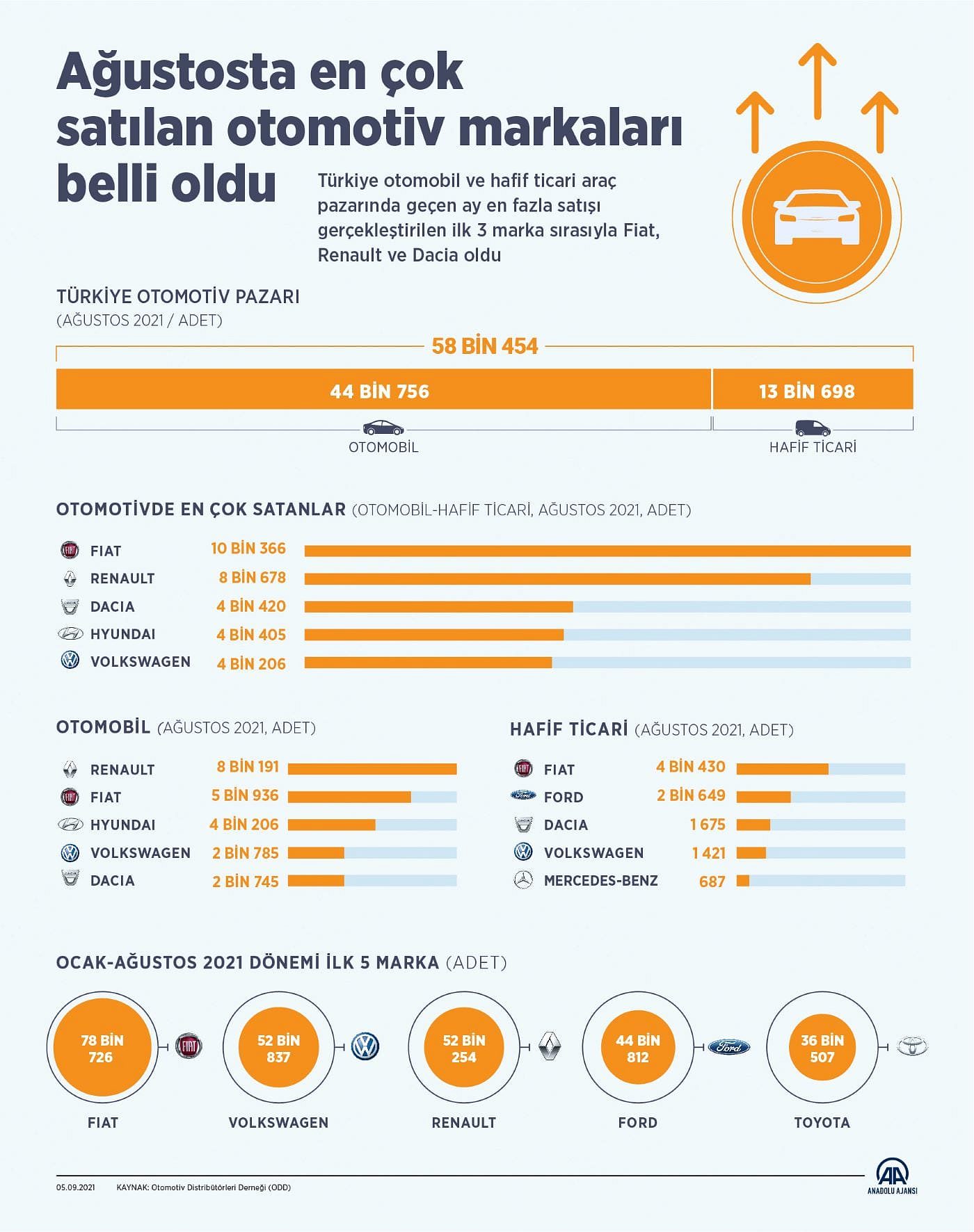 Ağustos ayında en çok satılan otomotiv markaları belli oldu (2021)-0