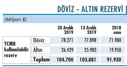 Altında 9 yıl sonra en büyük kazanç beklentisi-1