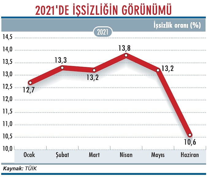 Son üç yılın en düşük işsizlik oranı!-2