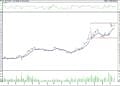 BIST 100 hisselerinin teknik analizi (19.3.2022)-7