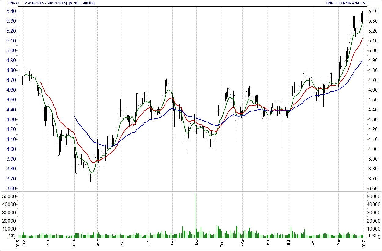 BİST 100 hisselerinin teknik analizi-5
