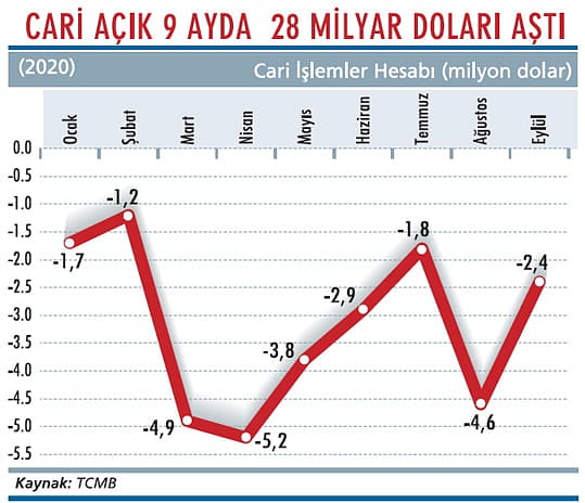 Cari açıkta genişleme sürüyor-1