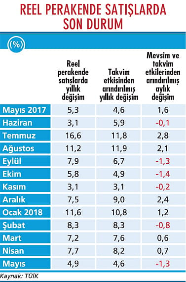 Sanayi ve satışlarda yavaşlama sinyali var-2
