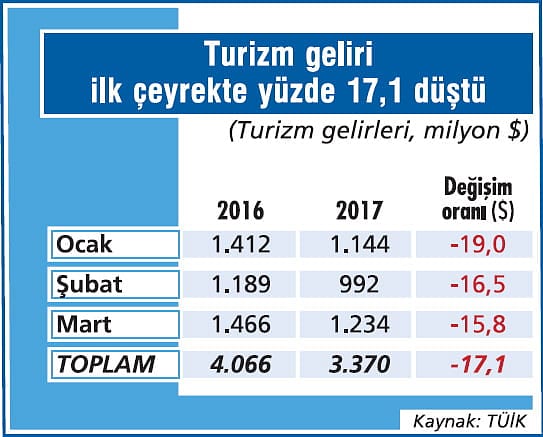 Turizmde ilk çeyreği kötü geçirdik-1