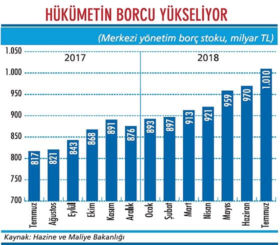 Kur etkisi kamunun borcunu patlatıyor-1