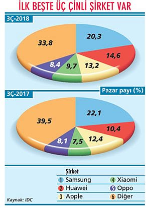 Akıllı telefonda Çin hakimiyeti!-0