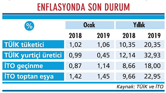 Enflasyon 2019’a yatay seyirde girdi-1
