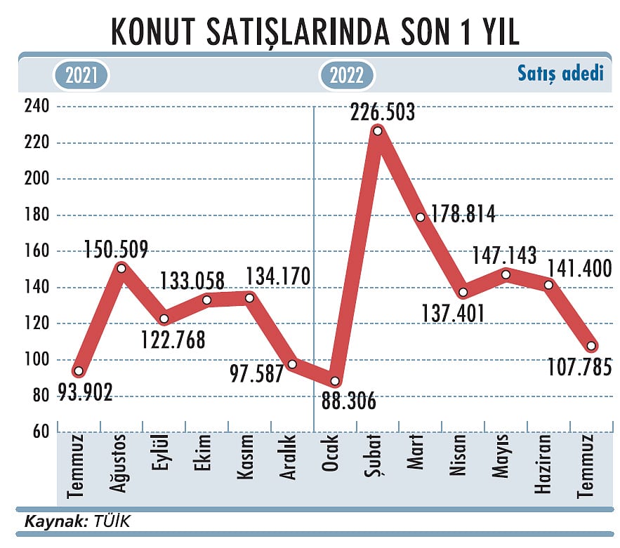 Konut satışları sert daraldı-1
