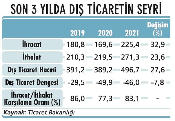 İhracatta 2022 hedefi 250 milyar dolar-1