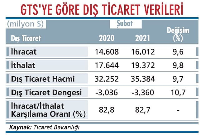 Dış ticaret açığı şubatta yükseldi-1