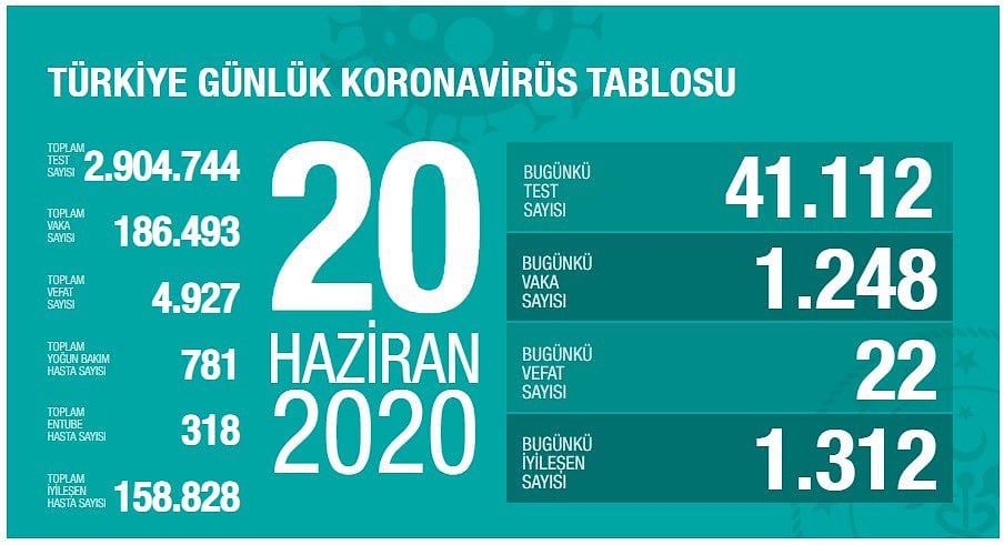 Türkiye günlük koronavirüs tablosu ve son durum açıklandı-0