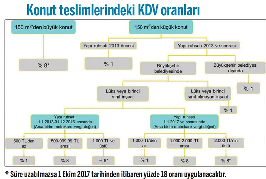 Konut, mobilya ve beyaz eşyada vergi indirimleri sona eriyor!-1