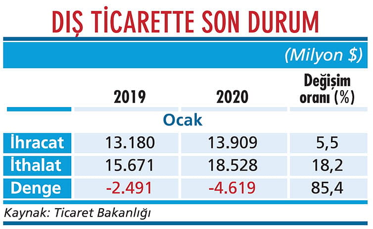 Dış ticaret 2020’ye iyi başlamadı-1