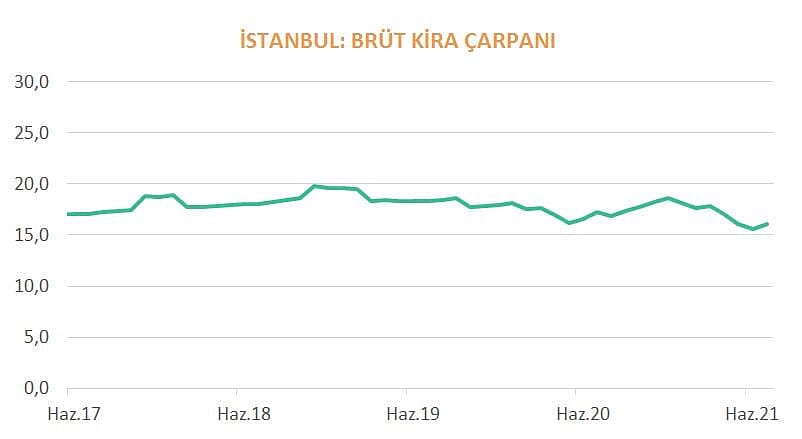 İstanbul'da konut kiraları borsadan daha çok kazandırdı: Getiri tablosu-8