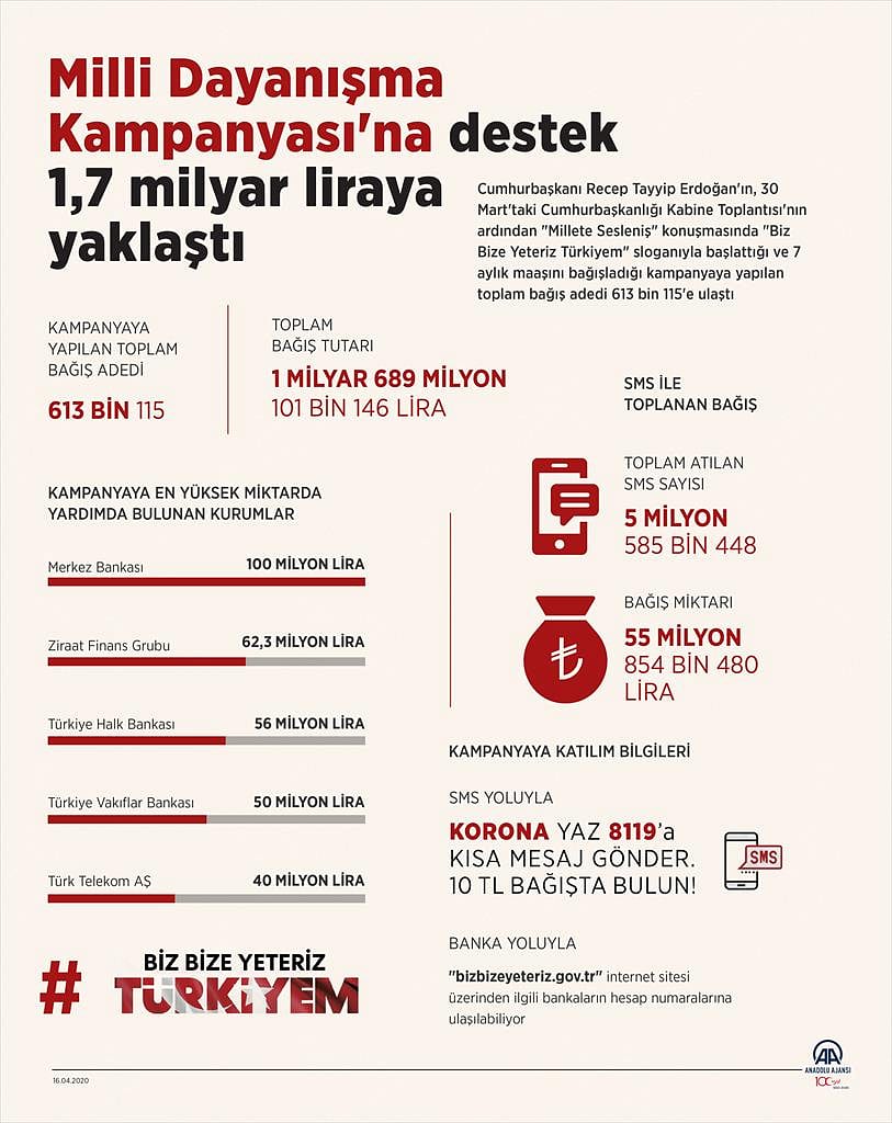 Milli Dayanışma Kampanyası'na destek 1,7 milyar liraya yaklaştı! En yüksek bağış Merkez Bankası'ndan-0