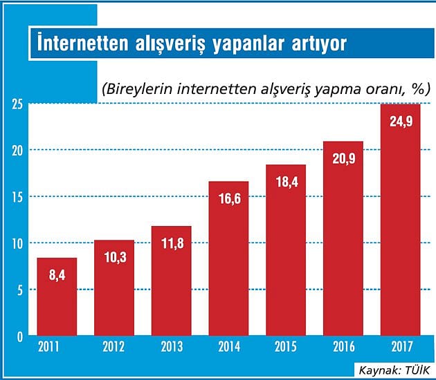 İnternetten alışverişe giderek ısınıyoruz-1