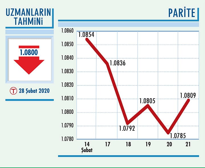 Euro/dolar paritesi düşüş eğiliminde-0