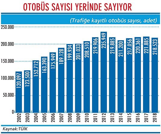 Otobüs sayısı yıllardır artmıyor-1
