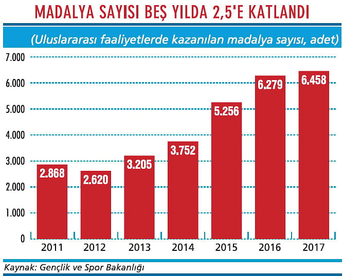 Madalya sayısında patlama yaşanıyor-1