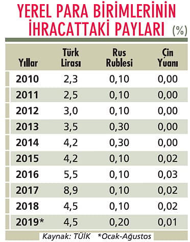 TL ile ticaret için ‘sigorta’ isteniyor-0