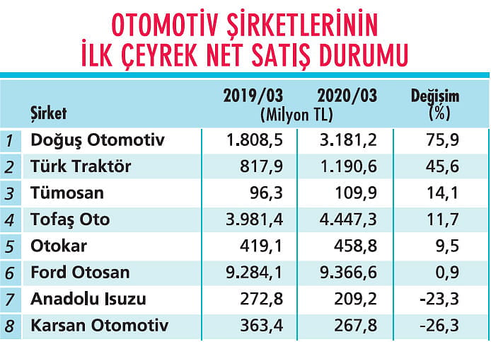 Otomotivde beklentiler olumlu tarafa döndü-0