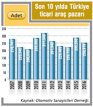 Hafif ticari araç satışları 2017'de artacak-2