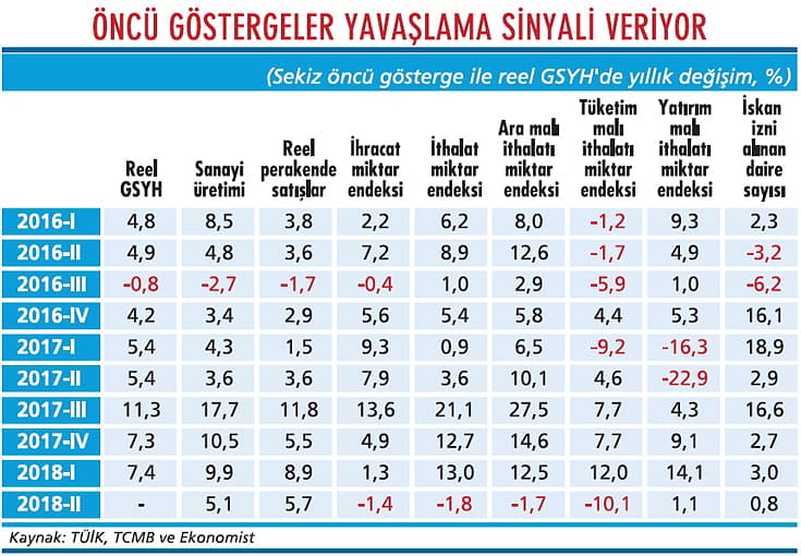 İkinci çeyrekte büyüme kaç çıkar?-1